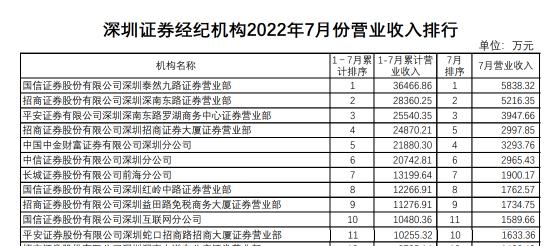 7月深圳过半营业部亏损，三季度寒意也不小？净利润腰斩，代销收入大降九成，或成行业缩影