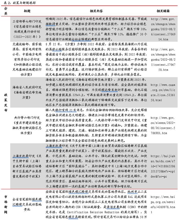 北京试点CCER价格突破80元，欧盟碳价跌回90欧元水平——碳交易周报（2022.8.22-2022.8.28）