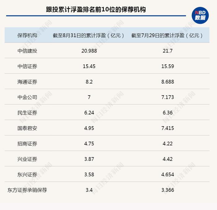 科创板跟投8月报告：保荐机构科创板跟投浮亏比例近25%，这家券商却“赢麻”了：押中浮盈最大的3家！