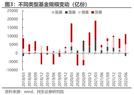 货基全面进入“1时代”，“国民理财神器”第一大户持有金额下降，闲钱去哪？