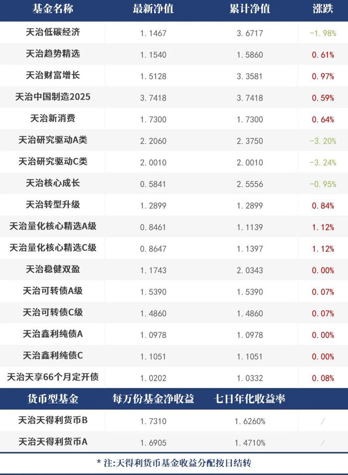 【每日净值】天治量化核心精选A&C级+1.12%