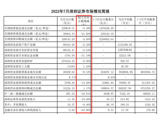 7月深圳过半营业部亏损，三季度寒意也不小？净利润腰斩，代销收入大降九成，或成行业缩影