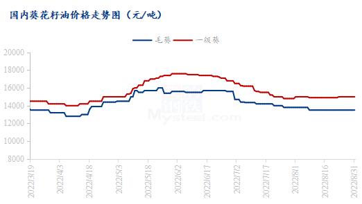 Mysteel解读：8月葵花籽油价格持续稳定，9月行情或小幅下调