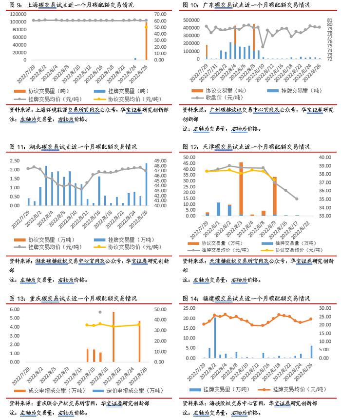 北京试点CCER价格突破80元，欧盟碳价跌回90欧元水平——碳交易周报（2022.8.22-2022.8.28）