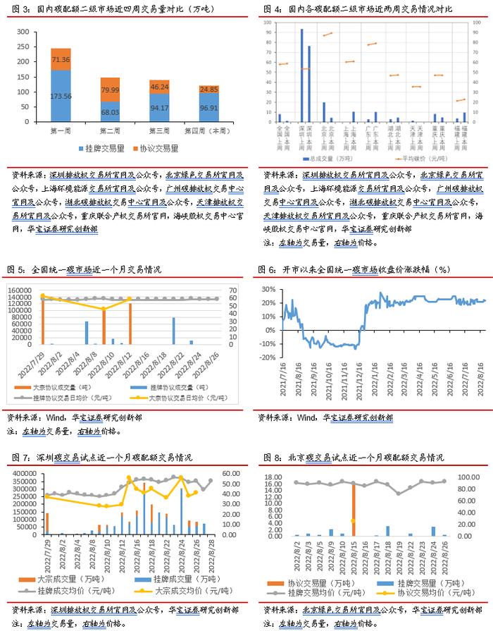 北京试点CCER价格突破80元，欧盟碳价跌回90欧元水平——碳交易周报（2022.8.22-2022.8.28）