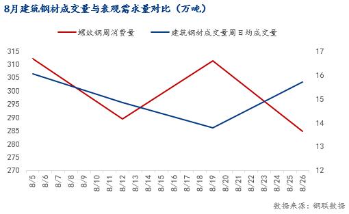 Mysteel：建筑钢材成交量为何偶尔会与表观需求量出现背离？