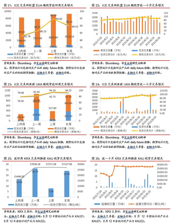 北京试点CCER价格突破80元，欧盟碳价跌回90欧元水平——碳交易周报（2022.8.22-2022.8.28）