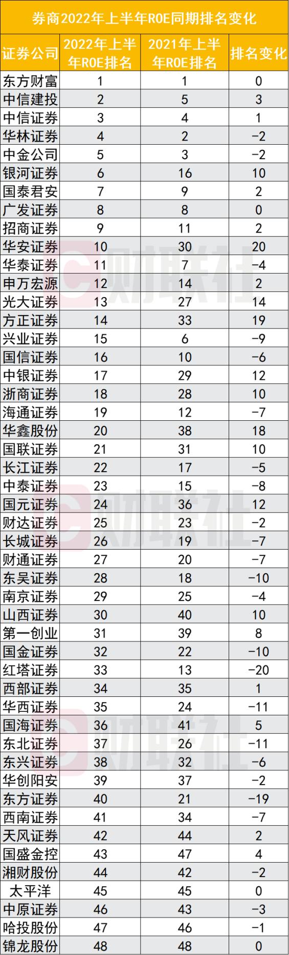 券商股“赚钱能力”排名遭遇洗牌，为何东财与中金更受推崇？建投、中信唯二10%，行业1.4在低位