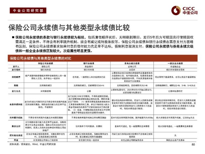 中金固收：“资产荒”下的品种溢价挖掘 —— 中金固收宝典系列之金融类信用债分析框架