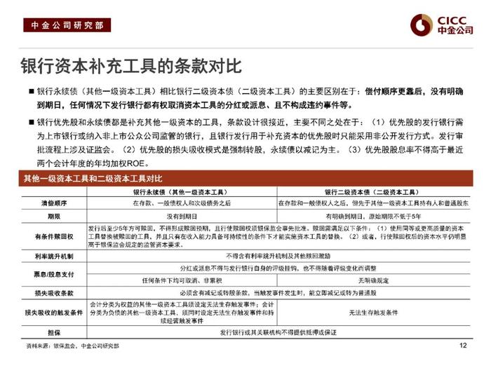 中金固收：“资产荒”下的品种溢价挖掘 —— 中金固收宝典系列之金融类信用债分析框架