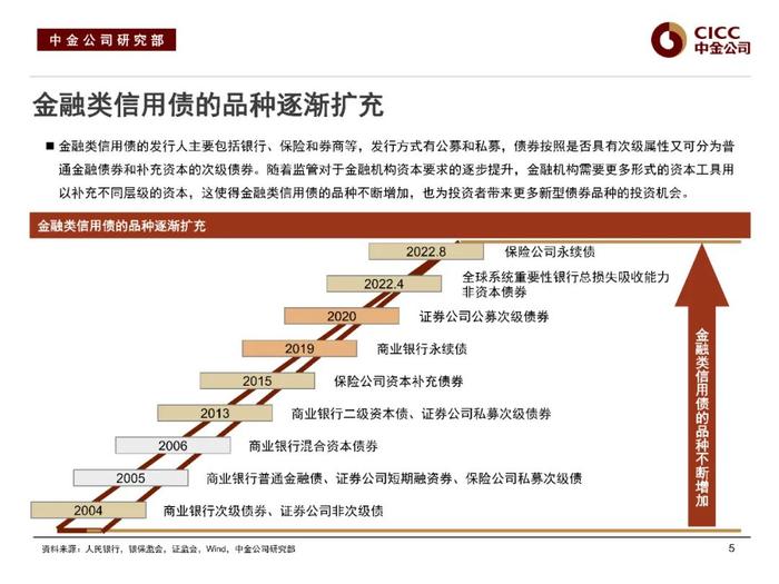 中金固收：“资产荒”下的品种溢价挖掘 —— 中金固收宝典系列之金融类信用债分析框架