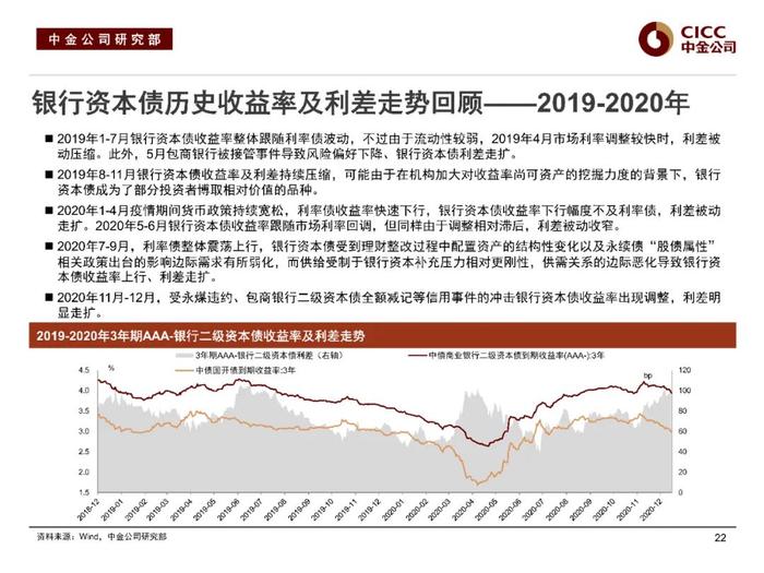 中金固收：“资产荒”下的品种溢价挖掘 —— 中金固收宝典系列之金融类信用债分析框架