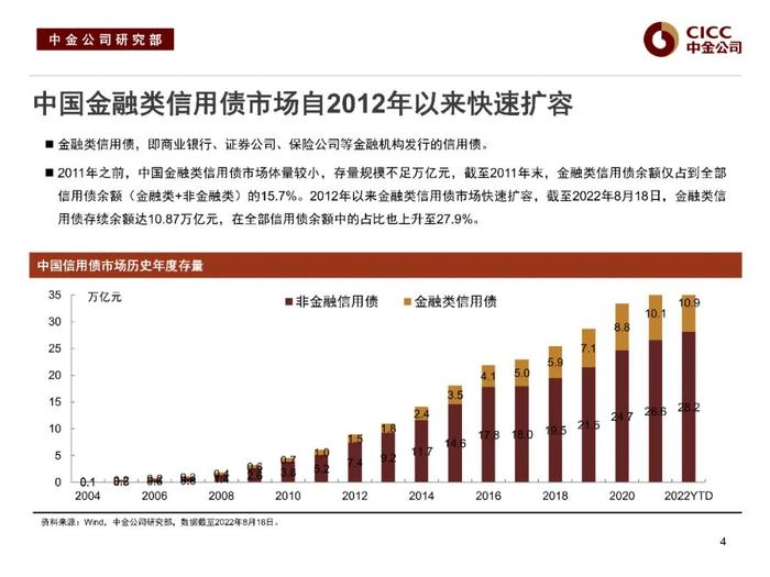 中金固收：“资产荒”下的品种溢价挖掘 —— 中金固收宝典系列之金融类信用债分析框架