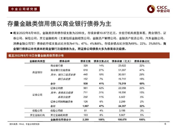 中金固收：“资产荒”下的品种溢价挖掘 —— 中金固收宝典系列之金融类信用债分析框架