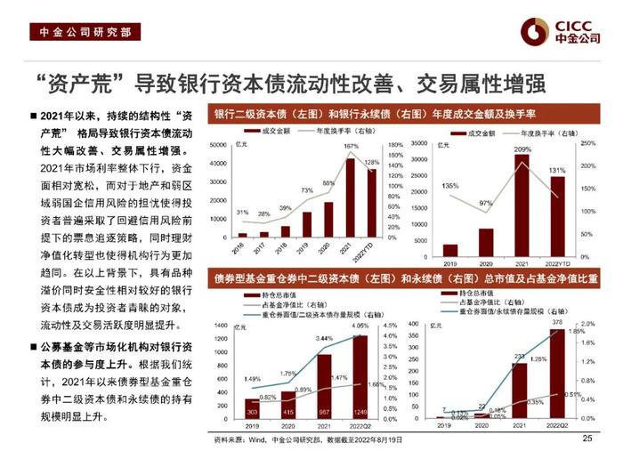 中金固收：“资产荒”下的品种溢价挖掘 —— 中金固收宝典系列之金融类信用债分析框架