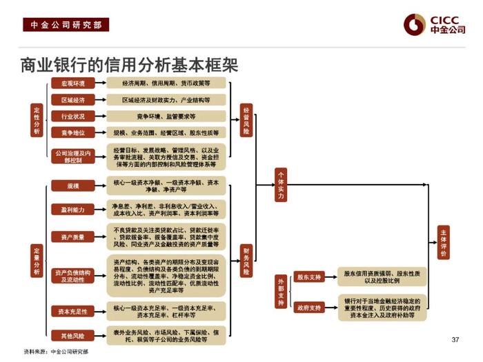 中金固收：“资产荒”下的品种溢价挖掘 —— 中金固收宝典系列之金融类信用债分析框架