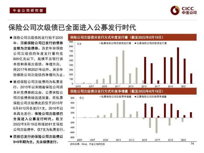 中金固收：“资产荒”下的品种溢价挖掘 —— 中金固收宝典系列之金融类信用债分析框架