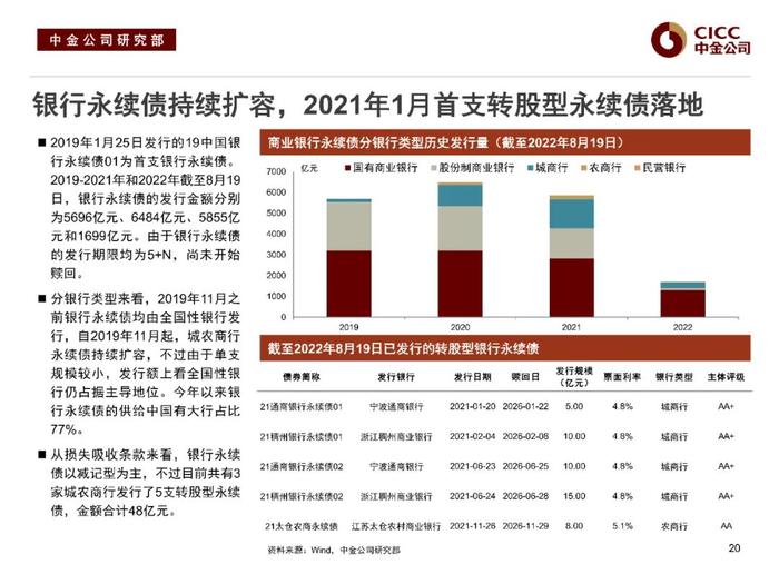 中金固收：“资产荒”下的品种溢价挖掘 —— 中金固收宝典系列之金融类信用债分析框架