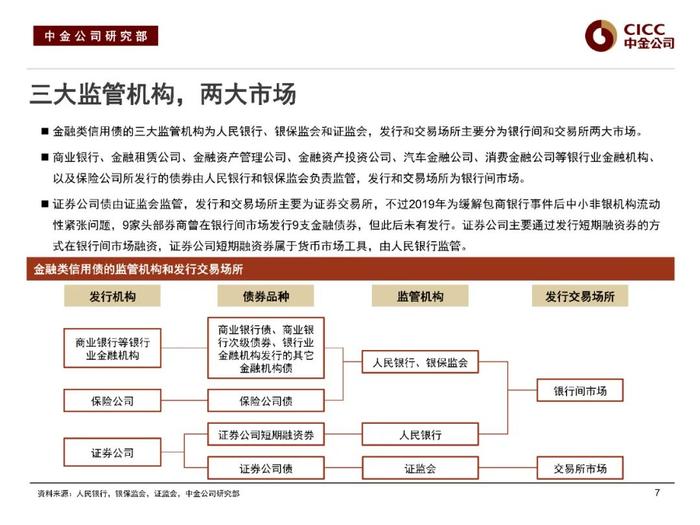 中金固收：“资产荒”下的品种溢价挖掘 —— 中金固收宝典系列之金融类信用债分析框架