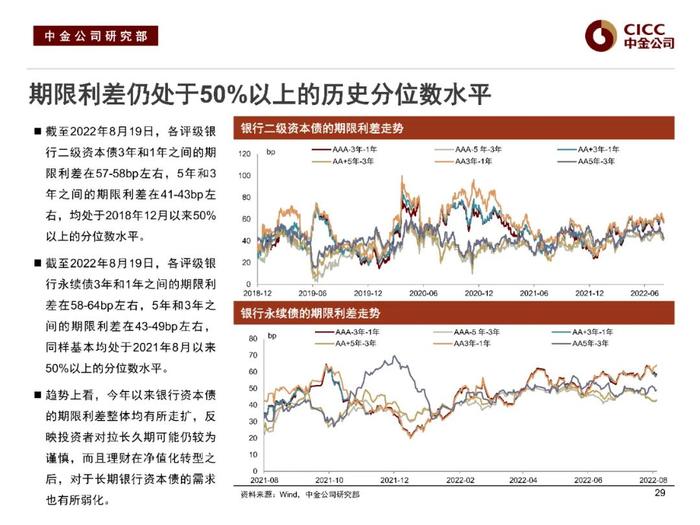 中金固收：“资产荒”下的品种溢价挖掘 —— 中金固收宝典系列之金融类信用债分析框架