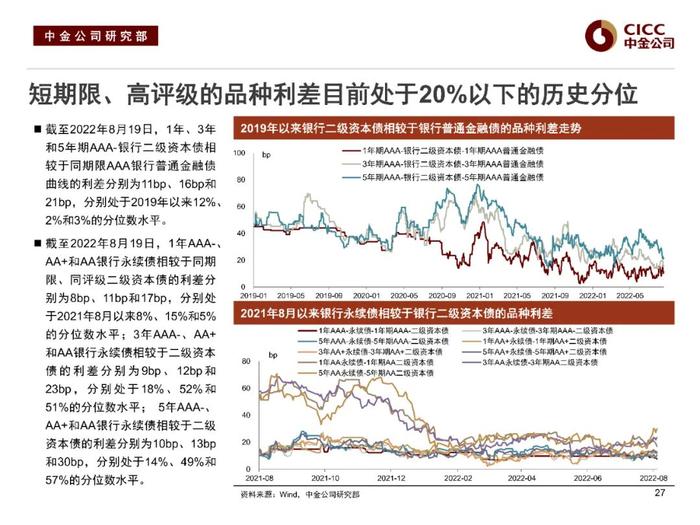 中金固收：“资产荒”下的品种溢价挖掘 —— 中金固收宝典系列之金融类信用债分析框架