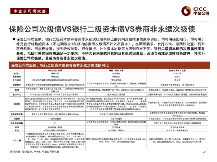 中金固收：“资产荒”下的品种溢价挖掘 —— 中金固收宝典系列之金融类信用债分析框架