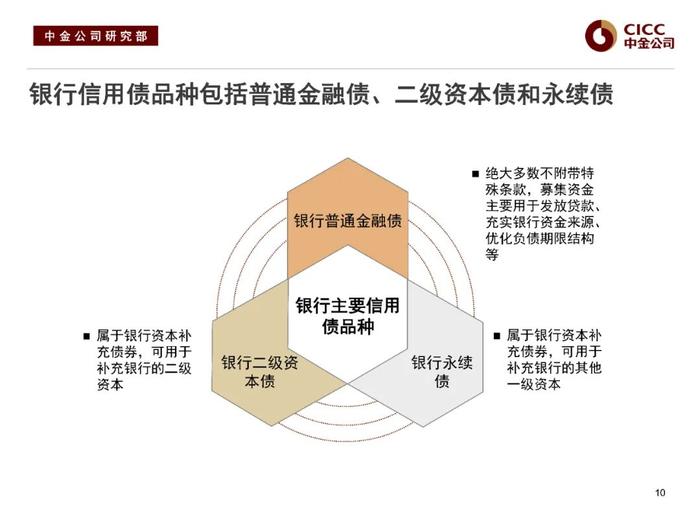 中金固收：“资产荒”下的品种溢价挖掘 —— 中金固收宝典系列之金融类信用债分析框架