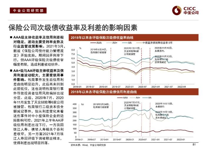 中金固收：“资产荒”下的品种溢价挖掘 —— 中金固收宝典系列之金融类信用债分析框架