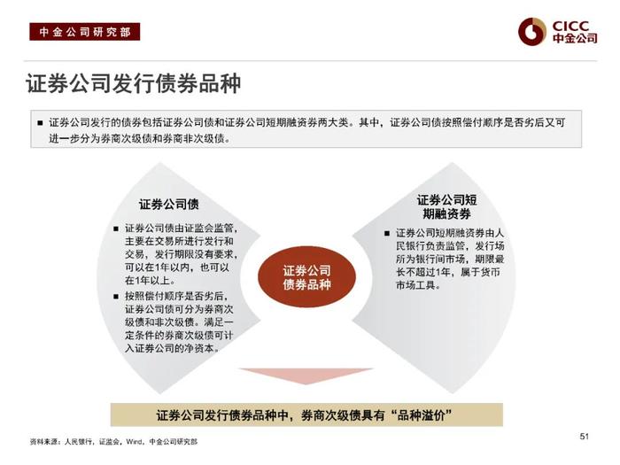 中金固收：“资产荒”下的品种溢价挖掘 —— 中金固收宝典系列之金融类信用债分析框架