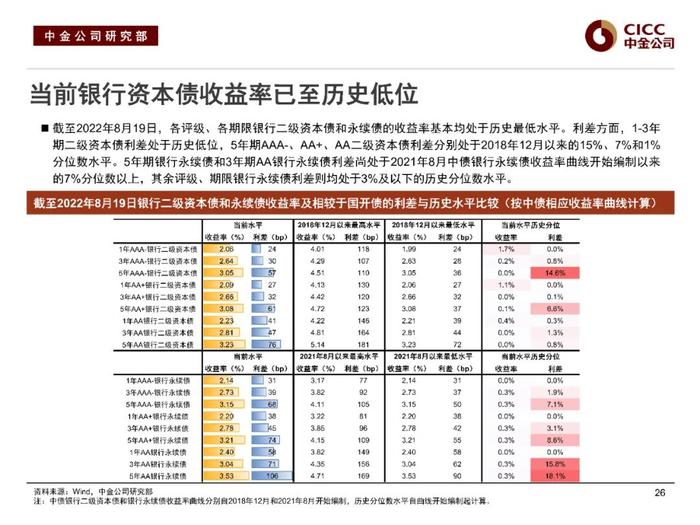 中金固收：“资产荒”下的品种溢价挖掘 —— 中金固收宝典系列之金融类信用债分析框架