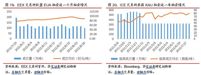 北京试点CCER价格突破80元，欧盟碳价跌回90欧元水平——碳交易周报（2022.8.22-2022.8.28）