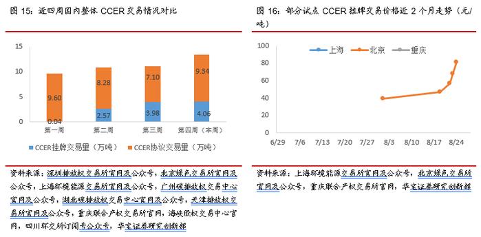 北京试点CCER价格突破80元，欧盟碳价跌回90欧元水平——碳交易周报（2022.8.22-2022.8.28）