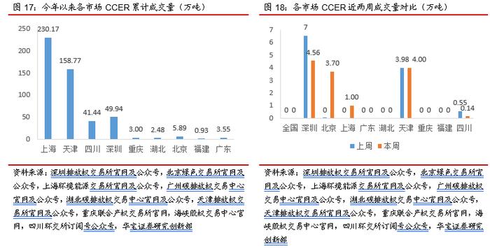 北京试点CCER价格突破80元，欧盟碳价跌回90欧元水平——碳交易周报（2022.8.22-2022.8.28）