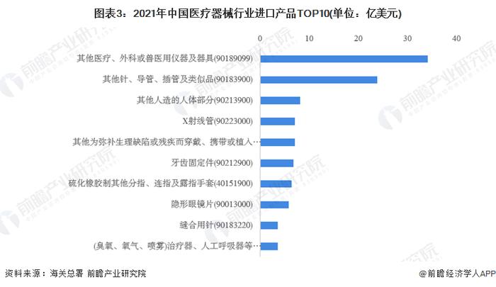 2022年中国医疗器械行业进出口贸易现状分析 贸易顺差地位明显【组图】