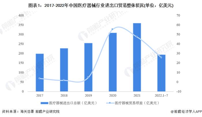 2022年中国医疗器械行业进出口贸易现状分析 贸易顺差地位明显【组图】