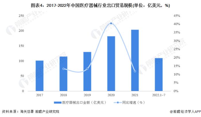 2022年中国医疗器械行业进出口贸易现状分析 贸易顺差地位明显【组图】
