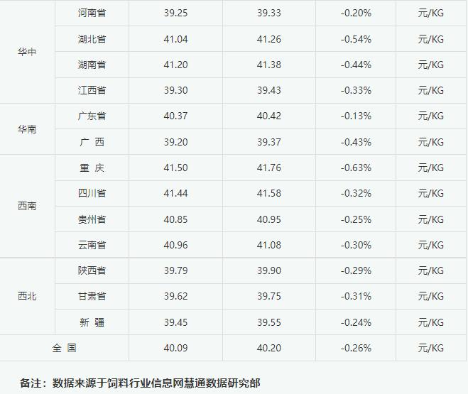 数据：2022年9月1日中国仔猪价格统计