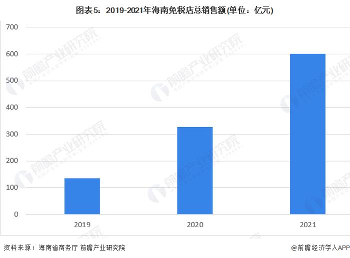 2022年海南免税业发展现状及市场规模分析 2021年免税店总销售额大幅增长【组图】