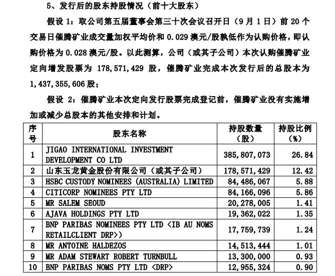 玉龙股份拟以500万澳元认购石墨矿公司定增股票 标的公司连续两年营收为0