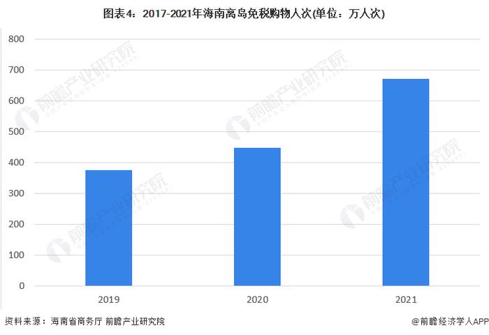 2022年海南免税业发展现状及市场规模分析 2021年免税店总销售额大幅增长【组图】