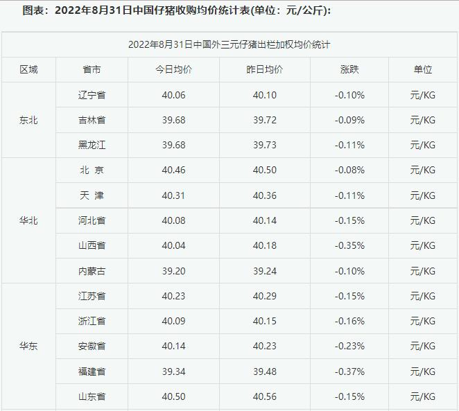 数据：2022年9月1日中国仔猪价格统计