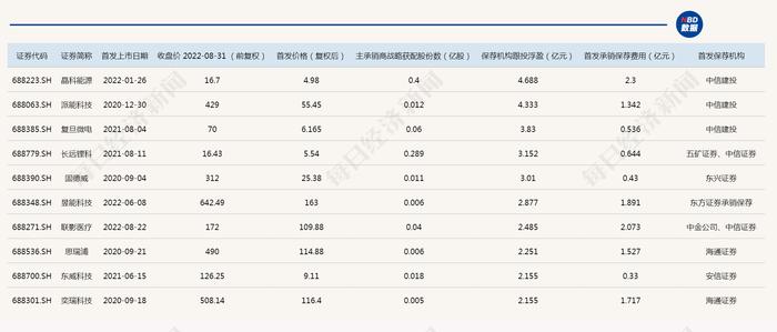 科创板跟投8月报告：保荐机构科创板跟投浮亏比例近25%，这家券商却“赢麻”了：押中浮盈最大的3家！