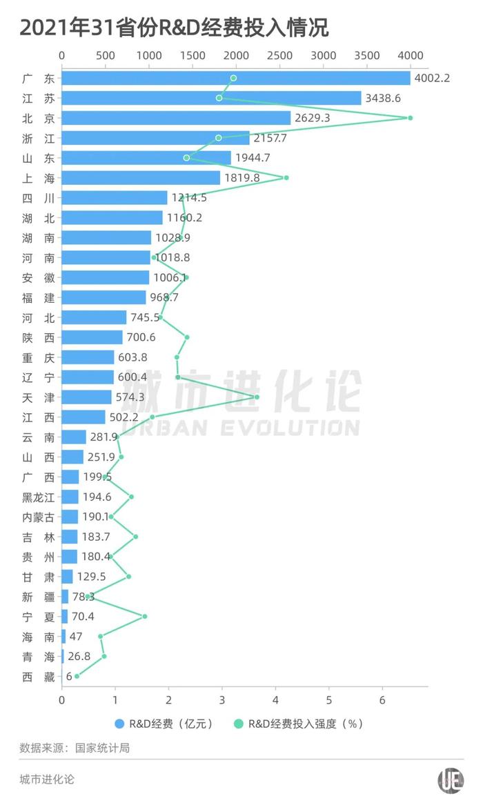 哪些省份最舍得在研发投入上“砸钱”？最新数据出炉！