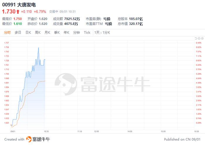 港股异动 | 大唐发电涨超6%，二季度公司业绩超预期，纯利同比增长114%