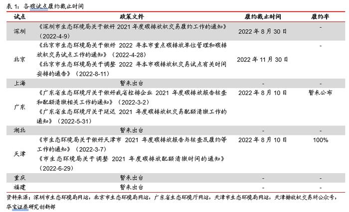 北京试点CCER价格突破80元，欧盟碳价跌回90欧元水平——碳交易周报（2022.8.22-2022.8.28）