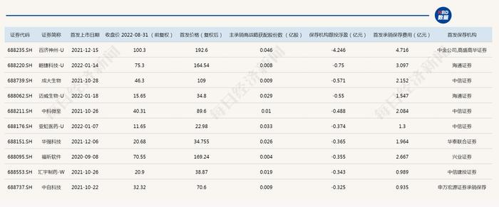 科创板跟投8月报告：保荐机构科创板跟投浮亏比例近25%，这家券商却“赢麻”了：押中浮盈最大的3家！