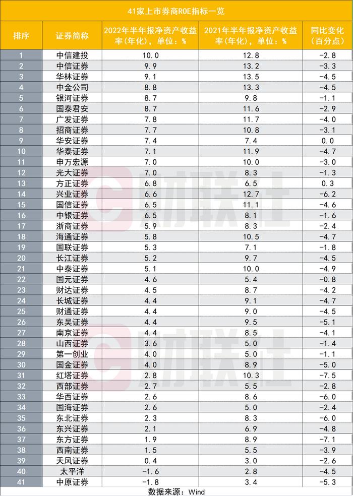 券商股“赚钱能力”排名遭遇洗牌，为何东财与中金更受推崇？建投、中信唯二10%，行业1.4在低位