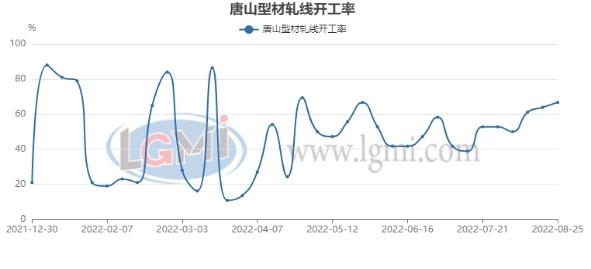 九月份唐山型材市场预计低位回升趋强盘整