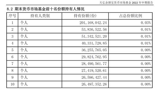 货基全面进入“1时代”，“国民理财神器”第一大户持有金额下降，闲钱去哪？