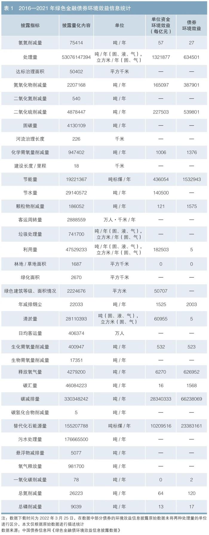 绿色金融债券环境效益信息披露研究：现状、问题及对策